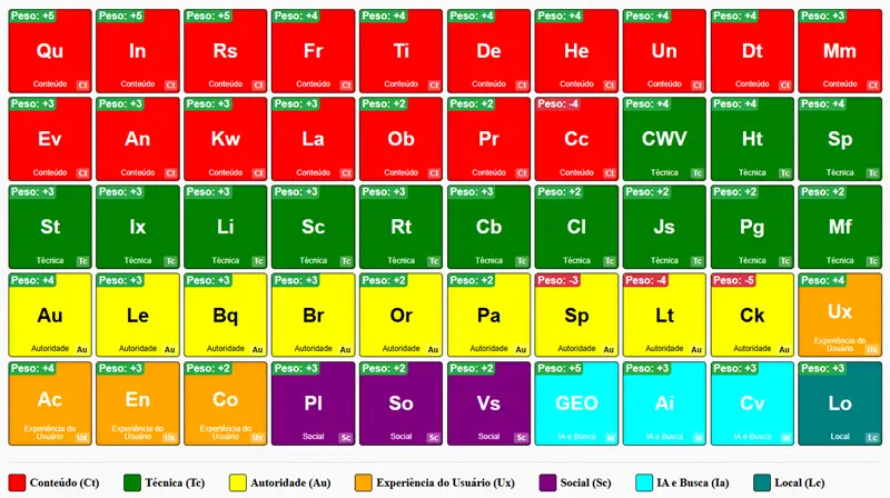 Amostra do Framework Tabela Periódica SEO 2026 - Dados de alta prioridade